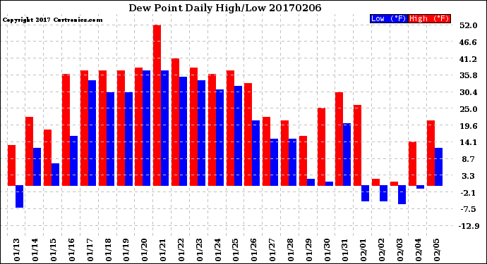Milwaukee Weather Dew Point<br>Daily High/Low