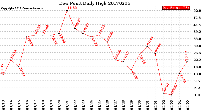 Milwaukee Weather Dew Point<br>Daily High