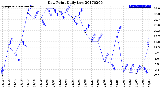 Milwaukee Weather Dew Point<br>Daily Low