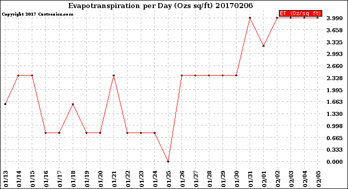 Milwaukee Weather Evapotranspiration<br>per Day (Ozs sq/ft)