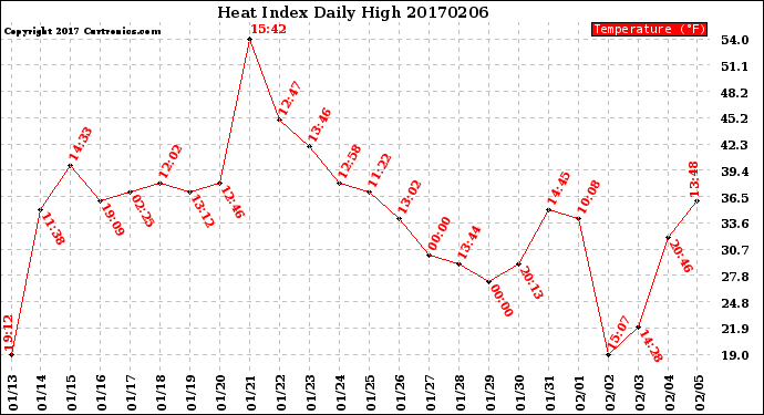 Milwaukee Weather Heat Index<br>Daily High