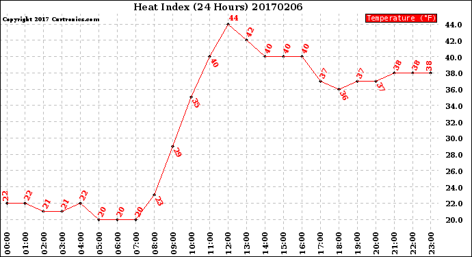 Milwaukee Weather Heat Index<br>(24 Hours)