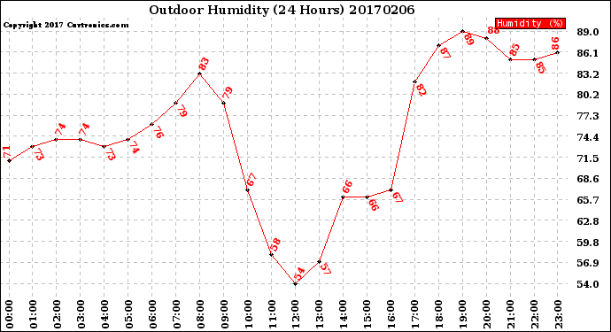 Milwaukee Weather Outdoor Humidity<br>(24 Hours)