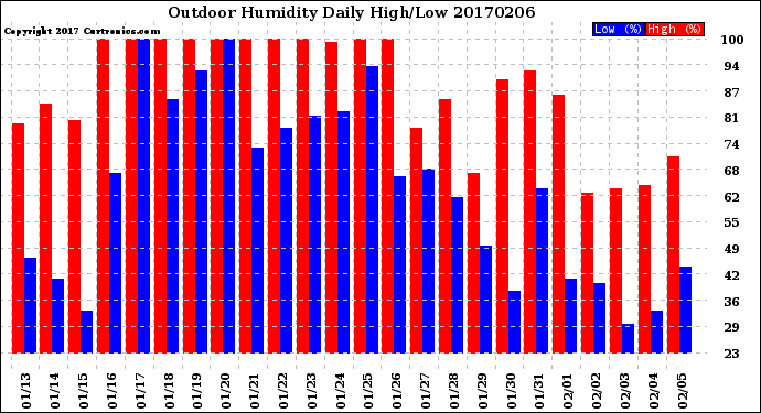 Milwaukee Weather Outdoor Humidity<br>Daily High/Low
