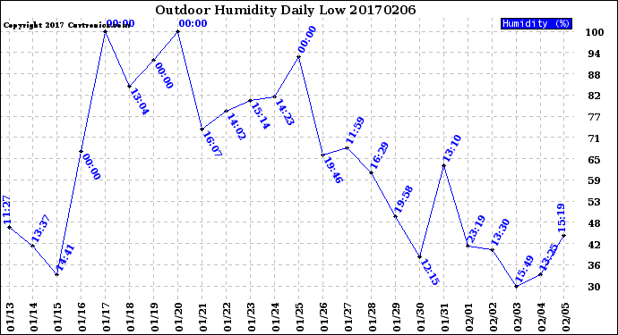 Milwaukee Weather Outdoor Humidity<br>Daily Low