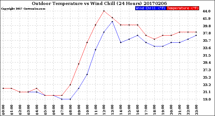 Milwaukee Weather Outdoor Temperature<br>vs Wind Chill<br>(24 Hours)