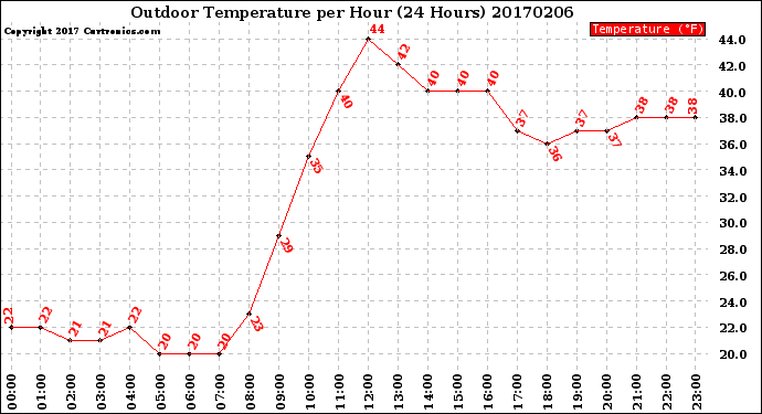 Milwaukee Weather Outdoor Temperature<br>per Hour<br>(24 Hours)