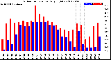 Milwaukee Weather Outdoor Temperature<br>Daily High/Low