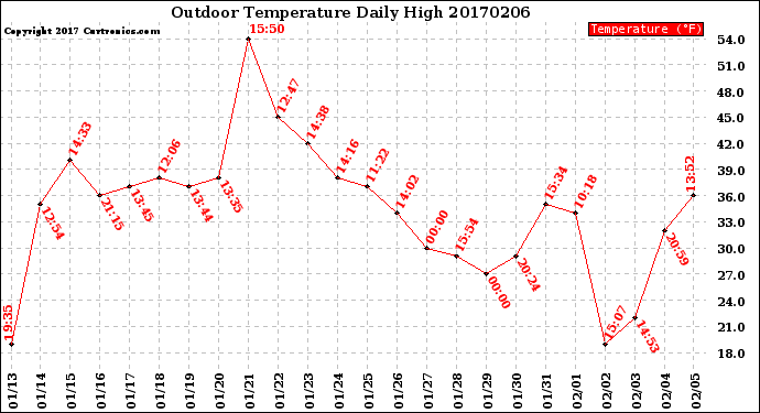 Milwaukee Weather Outdoor Temperature<br>Daily High
