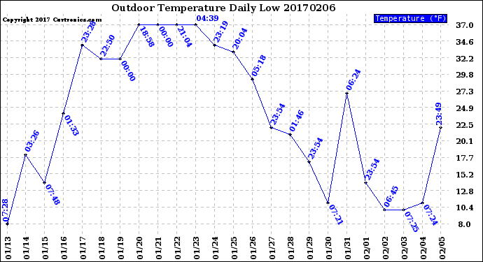 Milwaukee Weather Outdoor Temperature<br>Daily Low