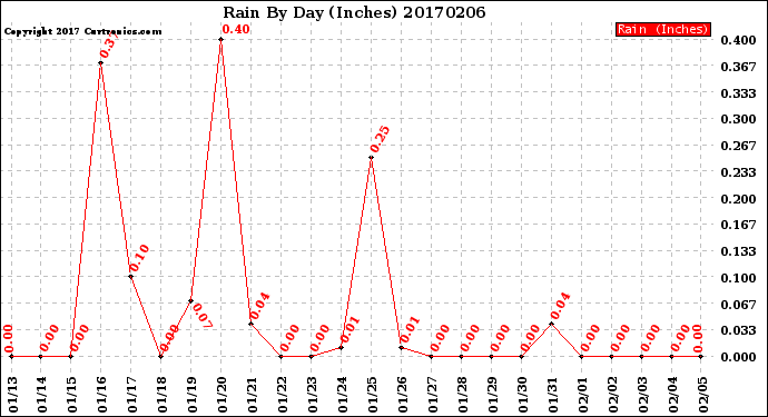 Milwaukee Weather Rain<br>By Day<br>(Inches)