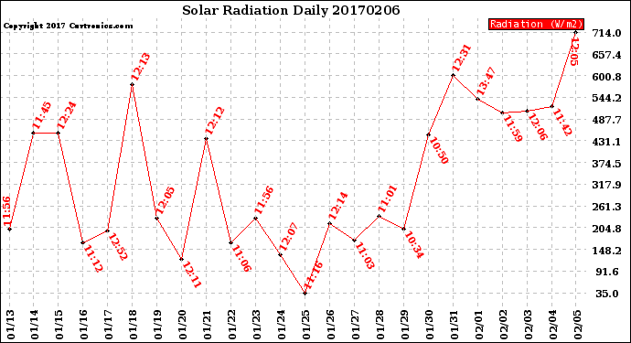 Milwaukee Weather Solar Radiation<br>Daily