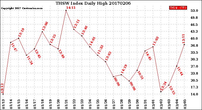 Milwaukee Weather THSW Index<br>Daily High