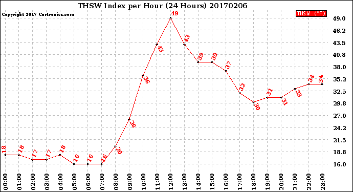 Milwaukee Weather THSW Index<br>per Hour<br>(24 Hours)