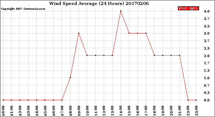 Milwaukee Weather Wind Speed<br>Average<br>(24 Hours)