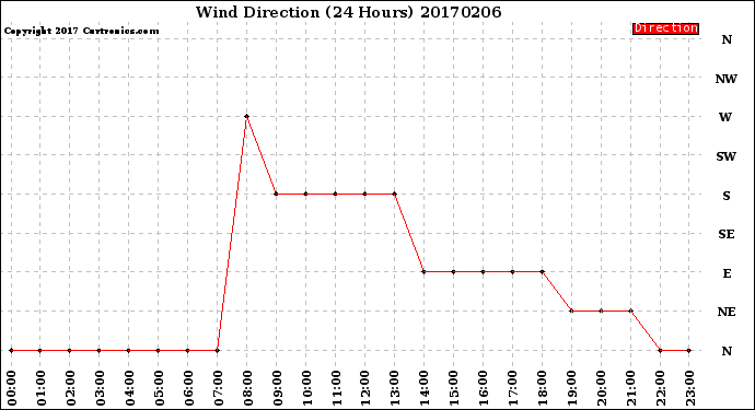 Milwaukee Weather Wind Direction<br>(24 Hours)