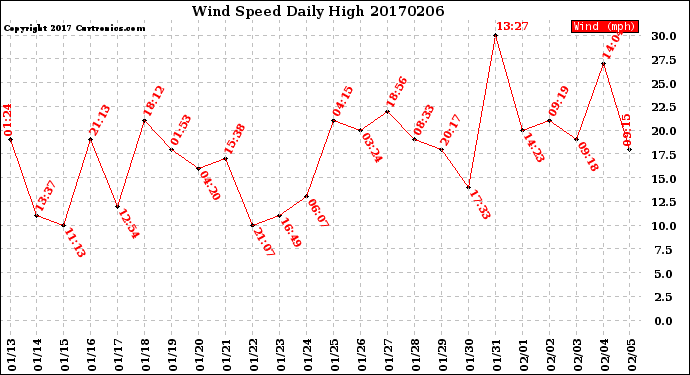 Milwaukee Weather Wind Speed<br>Daily High