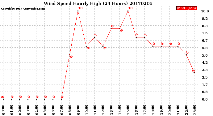 Milwaukee Weather Wind Speed<br>Hourly High<br>(24 Hours)