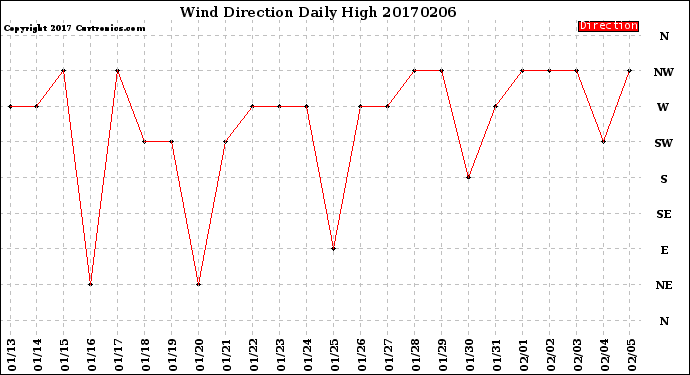 Milwaukee Weather Wind Direction<br>Daily High