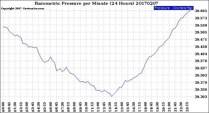Milwaukee Weather Barometric Pressure<br>per Minute<br>(24 Hours)