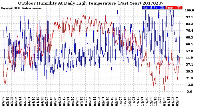 Milwaukee Weather Outdoor Humidity<br>At Daily High<br>Temperature<br>(Past Year)