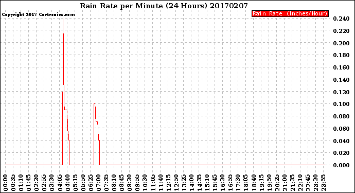 Milwaukee Weather Rain Rate<br>per Minute<br>(24 Hours)