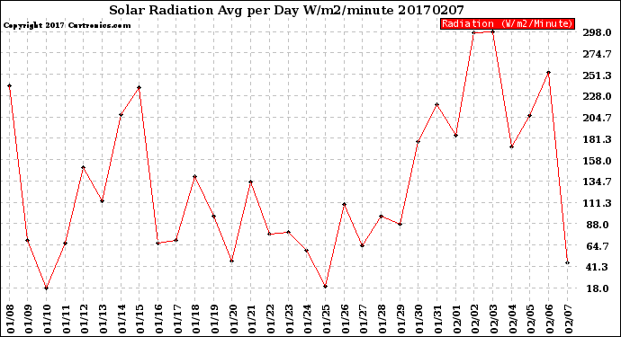 Milwaukee Weather Solar Radiation<br>Avg per Day W/m2/minute