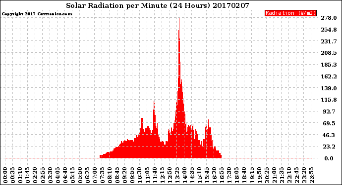 Milwaukee Weather Solar Radiation<br>per Minute<br>(24 Hours)