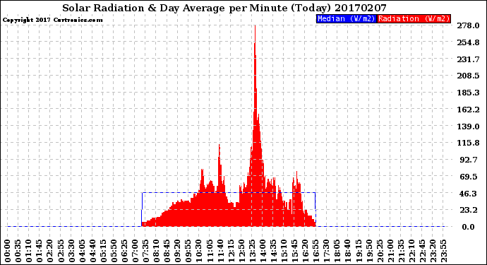 Milwaukee Weather Solar Radiation<br>& Day Average<br>per Minute<br>(Today)