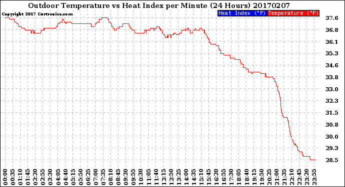 Milwaukee Weather Outdoor Temperature<br>vs Heat Index<br>per Minute<br>(24 Hours)