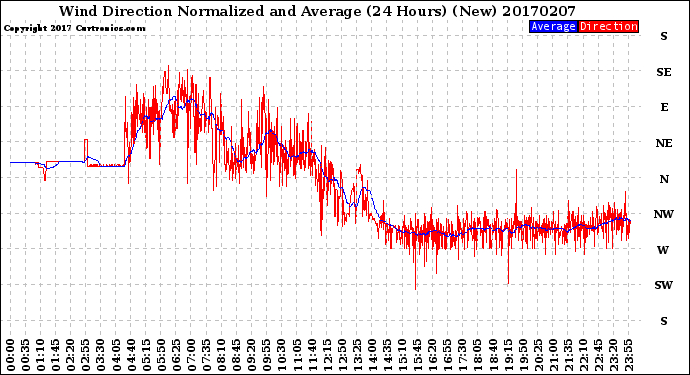 Milwaukee Weather Wind Direction<br>Normalized and Average<br>(24 Hours) (New)