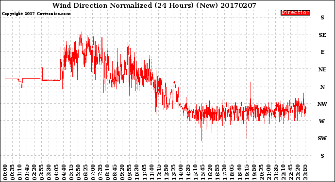 Milwaukee Weather Wind Direction<br>Normalized<br>(24 Hours) (New)