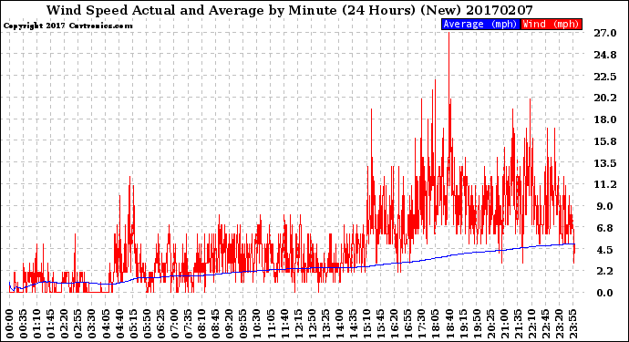 Milwaukee Weather Wind Speed<br>Actual and Average<br>by Minute<br>(24 Hours) (New)