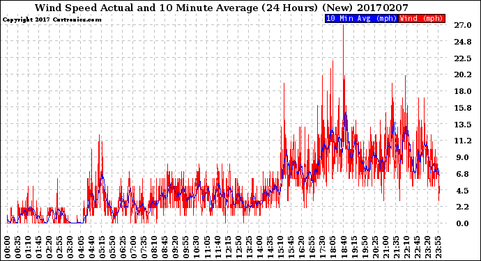 Milwaukee Weather Wind Speed<br>Actual and 10 Minute<br>Average<br>(24 Hours) (New)