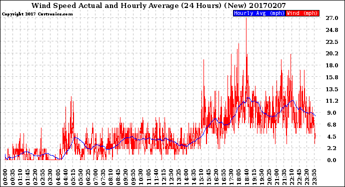 Milwaukee Weather Wind Speed<br>Actual and Hourly<br>Average<br>(24 Hours) (New)