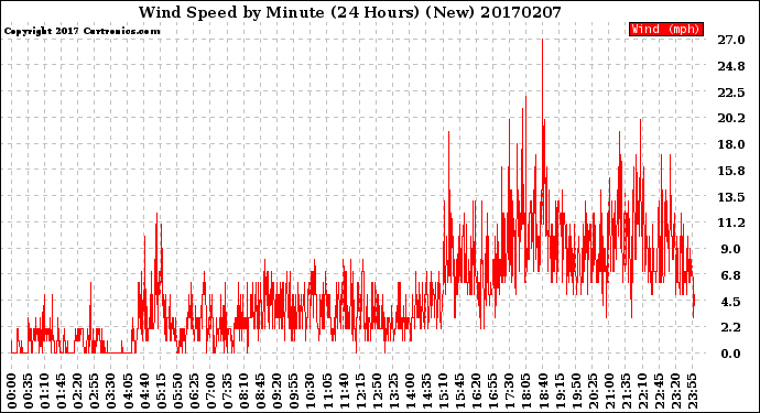 Milwaukee Weather Wind Speed<br>by Minute<br>(24 Hours) (New)