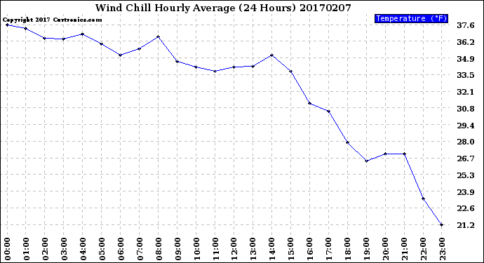 Milwaukee Weather Wind Chill<br>Hourly Average<br>(24 Hours)