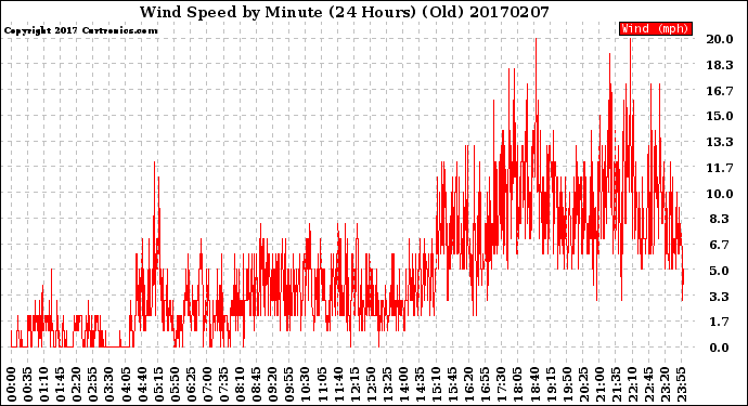 Milwaukee Weather Wind Speed<br>by Minute<br>(24 Hours) (Old)
