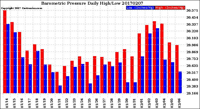 Milwaukee Weather Barometric Pressure<br>Daily High/Low