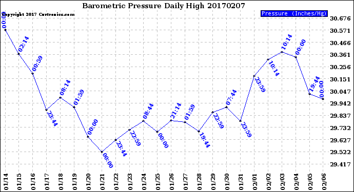 Milwaukee Weather Barometric Pressure<br>Daily High
