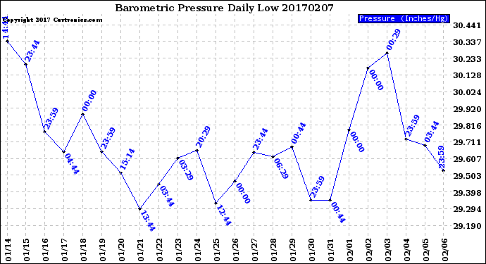 Milwaukee Weather Barometric Pressure<br>Daily Low