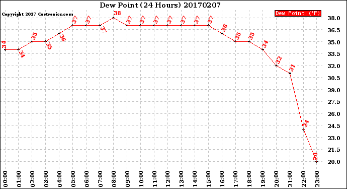 Milwaukee Weather Dew Point<br>(24 Hours)