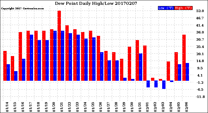 Milwaukee Weather Dew Point<br>Daily High/Low