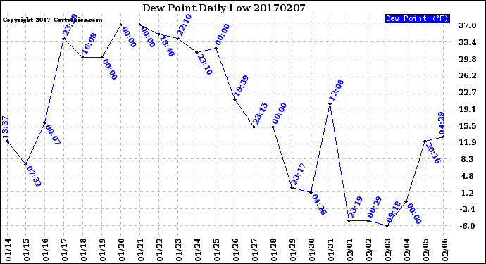 Milwaukee Weather Dew Point<br>Daily Low