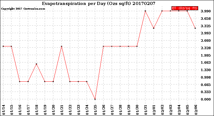 Milwaukee Weather Evapotranspiration<br>per Day (Ozs sq/ft)