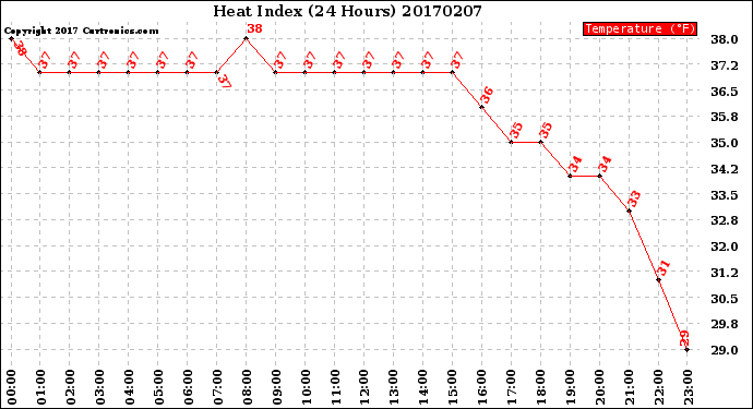 Milwaukee Weather Heat Index<br>(24 Hours)