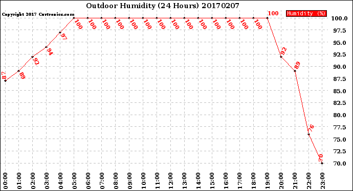Milwaukee Weather Outdoor Humidity<br>(24 Hours)