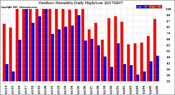 Milwaukee Weather Outdoor Humidity<br>Daily High/Low