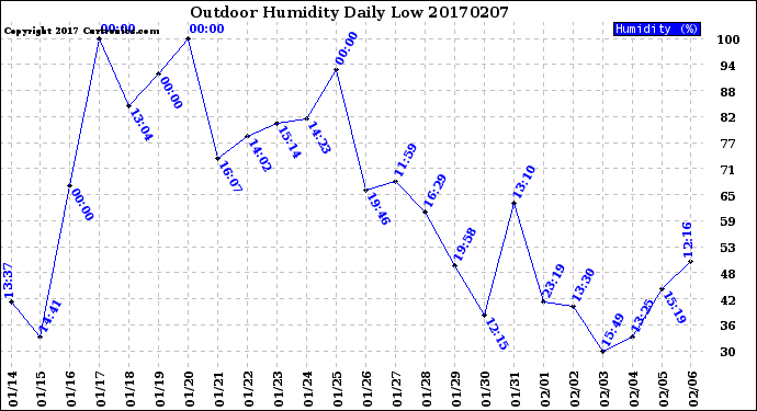 Milwaukee Weather Outdoor Humidity<br>Daily Low