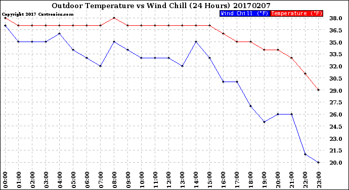 Milwaukee Weather Outdoor Temperature<br>vs Wind Chill<br>(24 Hours)